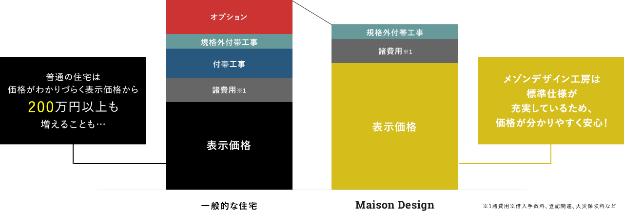 総建築費 一般的な住宅とMaisonDesignの違い