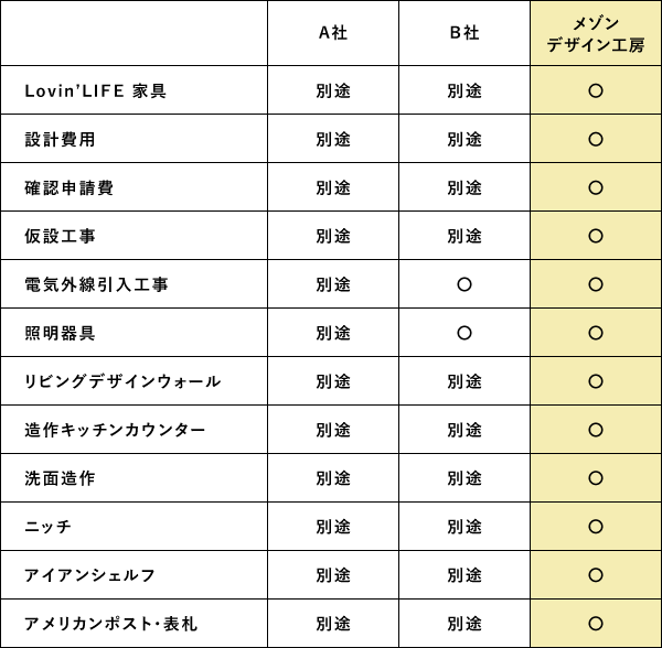 一般的な会社との比較表