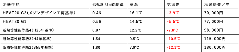 夜0:00に室温20℃の状態でエアコンを消して就寝し、翌朝6時の外気温3℃の時の室温を断熱レベルで比較