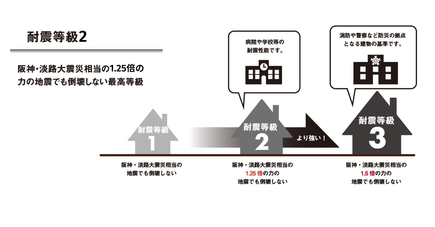 耐震等級