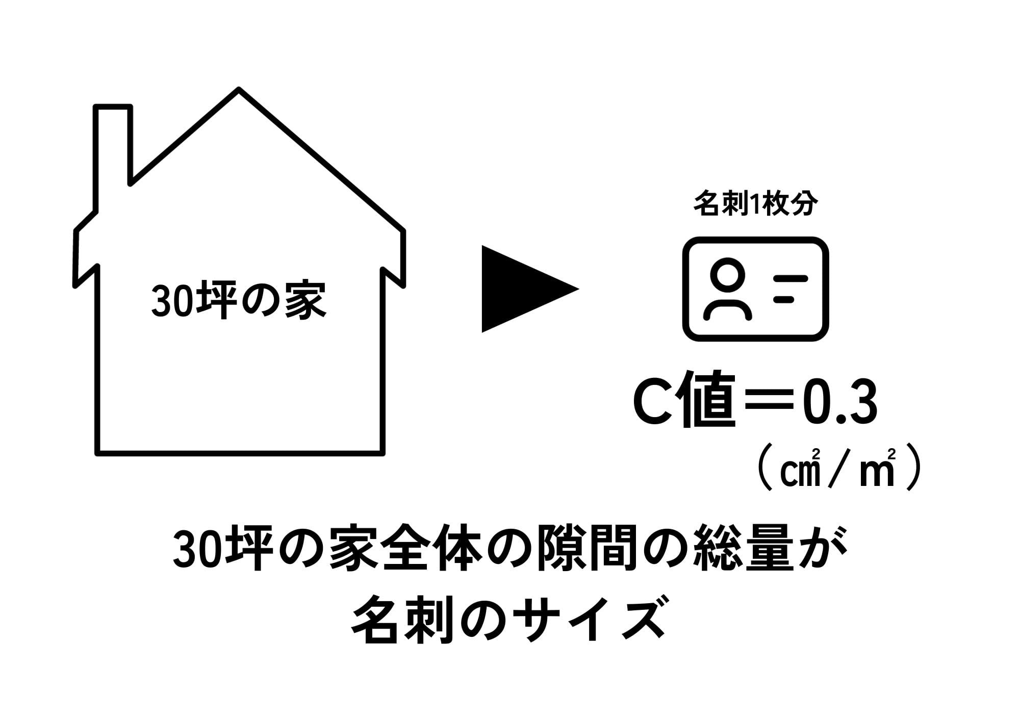 C値