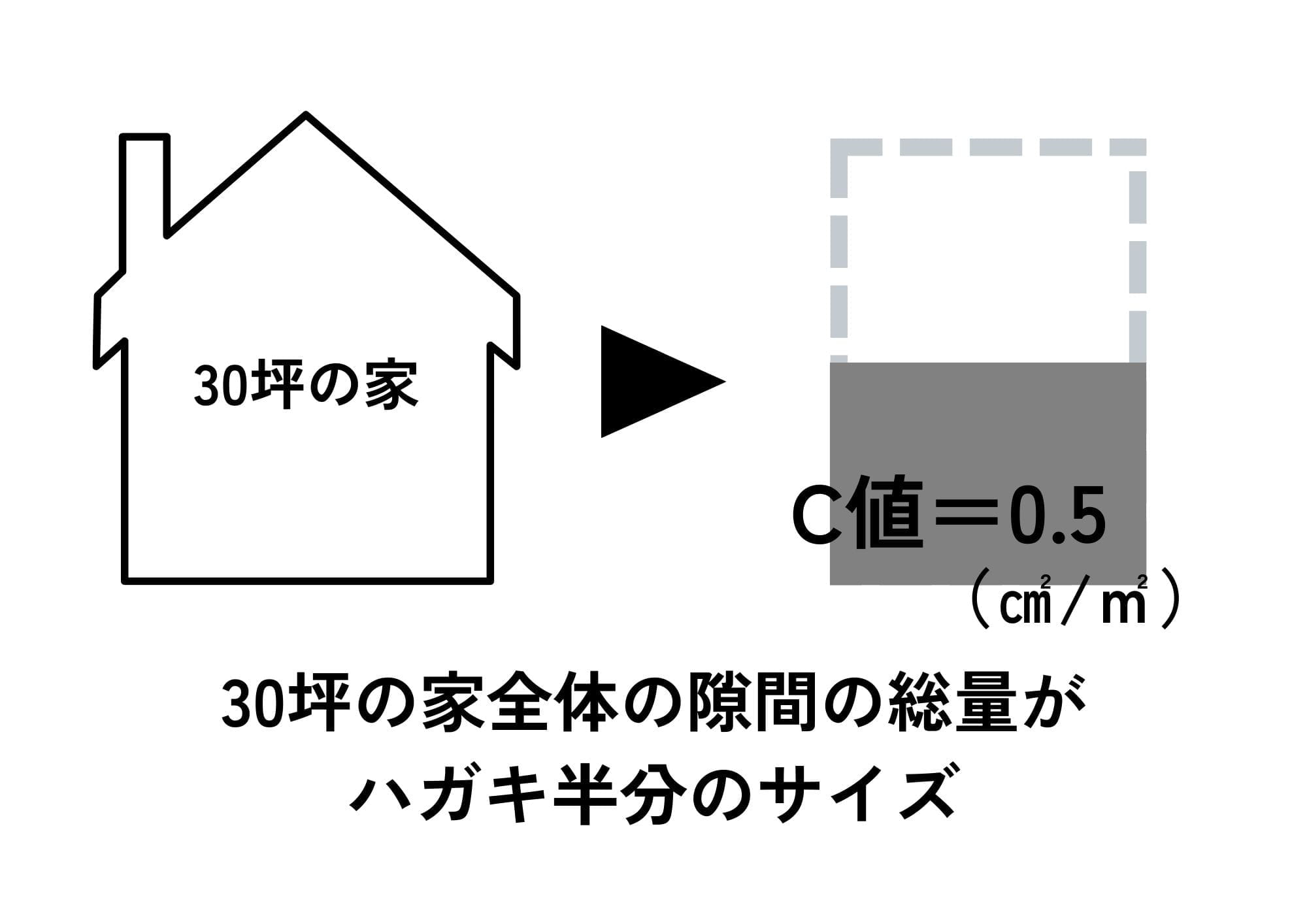 C値